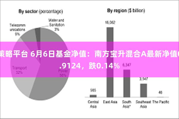 策略平台 6月6日基金净值：南方宝升混合A最新净值0.9124，跌0.14%