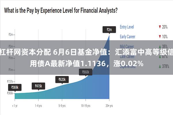 杠杆网资本分配 6月6日基金净值：汇添富中高等级信用债A最新净值1.1136，涨0.02%