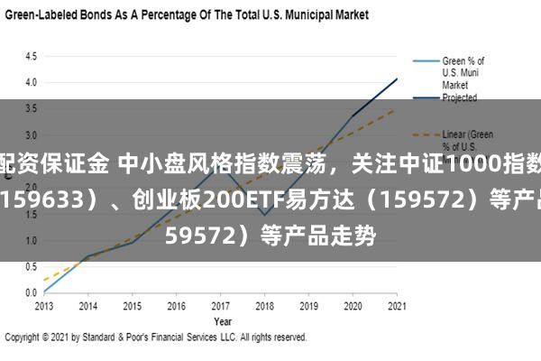 配资保证金 中小盘风格指数震荡，关注中证1000指数ETF（159633）、创业板200ETF易方达（159572）等产品走势