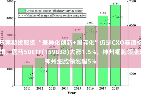 东莞期货配资 “差异化创新+国际化”仍是CXO赛道核心逻辑，医药50ETF(159838)大涨1.5%，神州细胞领涨超5%